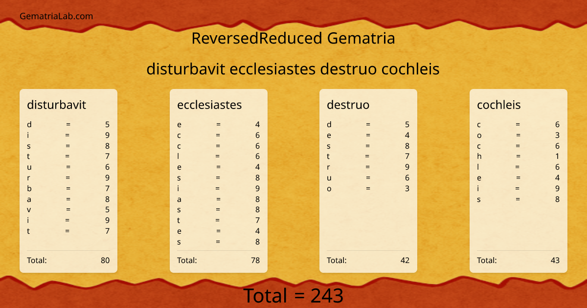 disturbavit ecclesiastes destruo cochleis in reversedReduced Gematria